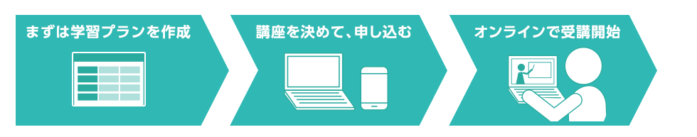 まずは学習プランを作成　講座を決めて、申し込む　オンラインで受講開始