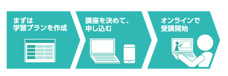 まずは学習プランを作成　講座を決めて、申し込む　オンラインで受講開始
