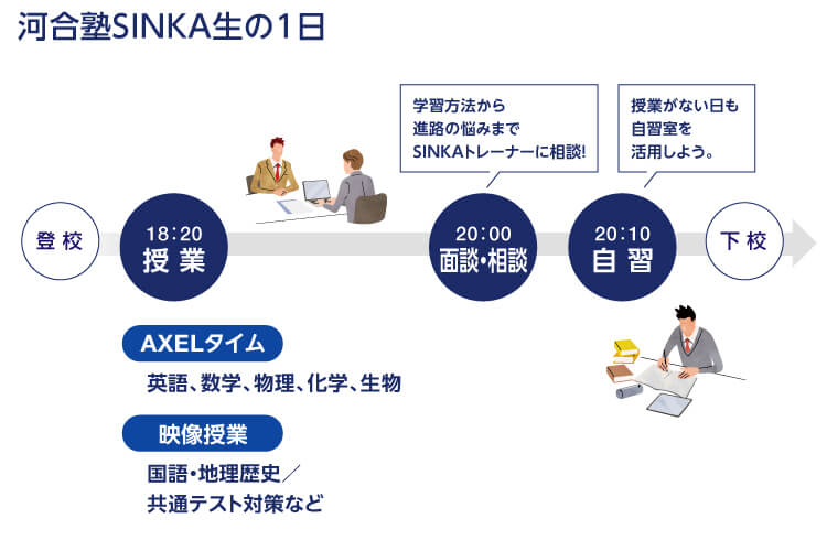 河合塾SINKA生の1日　登校 18：20授業（AXELタイム：英語、数学、物理、化学、生物。映像授業：国語・地理歴史／共通テスト対策など） 20：00面接・相談（学習方法から進路の悩みまでSINKAトレーナーに相談） 20：10自習（授業がない日も自習室を活用しよう。）　下校