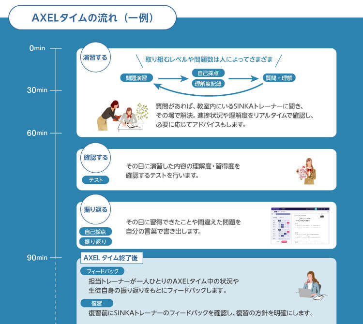 AXELタイムの流れ（一例）　【演習する】取り組むレベルや問題数は人によってさまざま 問題演習→自己採点、理解度記録→質問・理解 質問があれば、教室内にいるSINKAトレーナーに聞き、その場で解決。進捗状況や理解度をリアルタイムで確認し、必要に応じてアドバイスもします。【確認する】テスト その日に演習した内容の理解度・習得度を確認するテストを行います。　【振り返る】自己採点、振り返り その日に習得できたことや間違えた問題を自分の言葉で書き出します。　【AXELタイム終了後】フィードバック担当トレーナーが一人ひとりのAXELタイム中の状況や生徒自身の振り返りをもとにフィードバックします。　復習 復習前にSINKAトレーナーのフィードバックを確認し、復習の方針を明確にします。