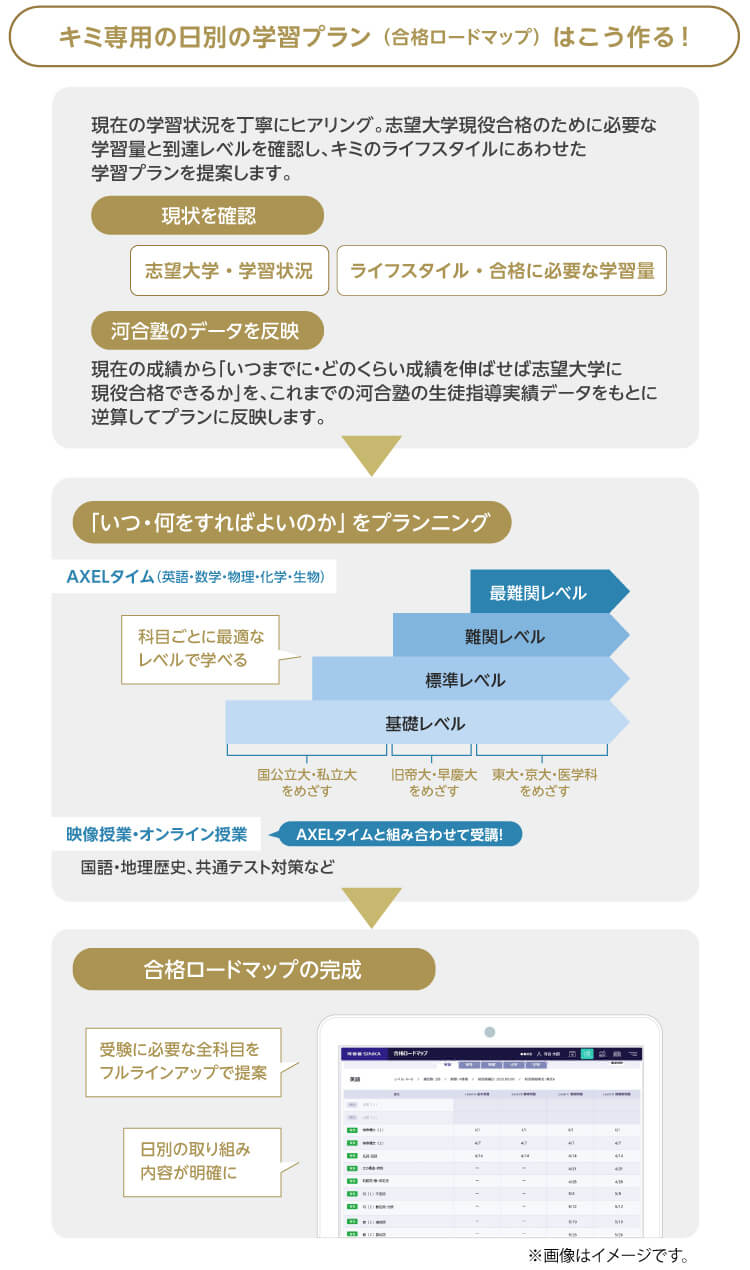 キミ専用の日別学習プラン（合格ロードマップ）はこう作る！現在の学習状況を丁寧にヒアリング。志望大学現役合格のために必要な学習量と到達レベルを確認し、キミのライフスタイルにあわせた学習プランを提案します。【現状を確認】志望大学・学習状況、ライフスタイル・合格に必要な学習量【河合塾のデータを反映】現在の成績から「いつまでに・どのくらい成績を伸ばせば志望大学に現役合格できるか」を、これまでの河合塾の生徒指導実績データをもとに逆算してプランに反映します。【「いつ・何をすればよいのか」をプランニング】AXELタイム（英語・数学・物理・化学・生物）科目ごとに最適なレベルで学べる-最難関レベル、難関レベル、標準レベル、基礎レベル（国公立大・私立大をめざす　旧帝大・早慶大をめざす　東大・京大・医学科をめざす）映像授業・オンライン授業(AXELタイムと組み合わせて受講！）国語・地理歴史・共通テスト対策など【合格ロードマップの完成】受験に必要な全科目をフルラインアップで提案、日別の取り組み内容が明確に　※画像はイメージです