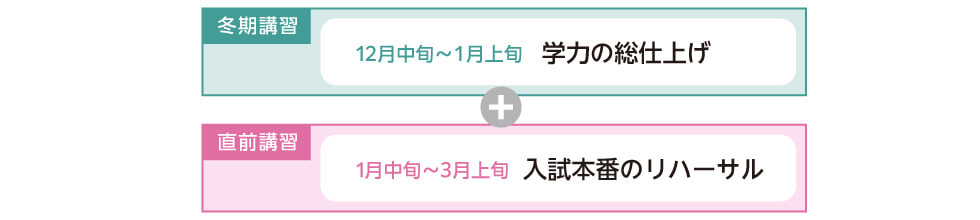 冬期講習 12月中旬～1月上旬 学力の総仕上げ + 直前講習 1月中旬～3月上旬 入試本番のリハーサル