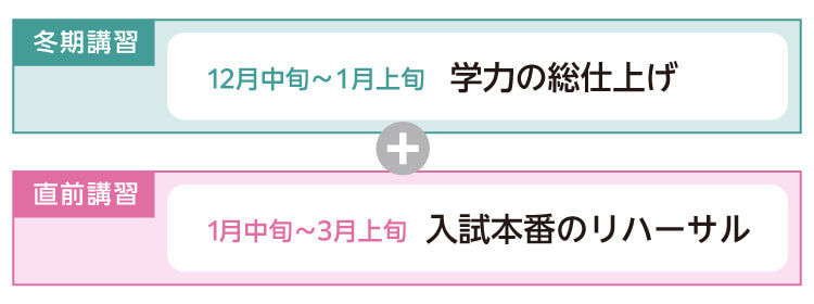 冬期講習 12月中旬～1月上旬 学力の総仕上げ + 直前講習 1月中旬～3月上旬 入試本番のリハーサル