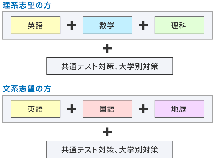 理系志望の方[英語＋数学＋理科]＋共通テスト対策、大学別対策　文系志望の方[英語＋国語＋地歴]＋共通テスト対策、大学別対策