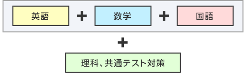 [英語＋数学＋国語]＋理科、共通テスト対策