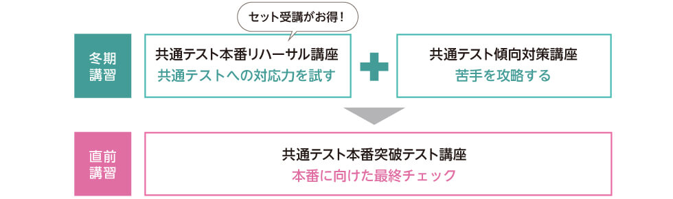 【冬期講習】共通テスト本番リハーサル講座（共通テストへの対応力を試す）セット受講がお得！  共通テスト傾向対策講座（苦手を攻略する） 【直前講習】共通テスト本番突破テスト講座（本番に向けた最終チェック）