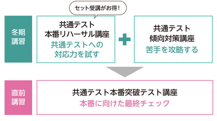【冬期講習】共通テスト本番リハーサル講座（共通テストへの対応力を試す）セット受講がお得！  共通テスト傾向対策講座（苦手を攻略する） 【直前講習】共通テスト本番突破テスト講座（本番に向けた最終チェック）