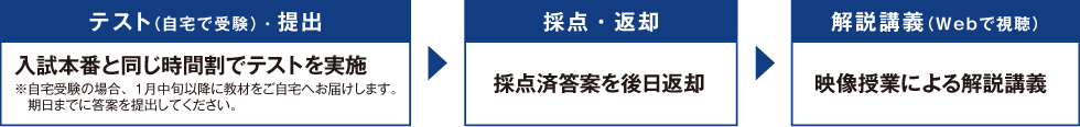 テスト（自宅で受験）・提出 入試本番と同じ時間割でテストを実施※自宅受験の場合、1月中旬以降に教材をご自宅へお届けします。期日までに答案を提出してください。 → 採点・返却 採点済答案を後日返却 → 解説講義（Webで視聴） 映像授業による解説講義