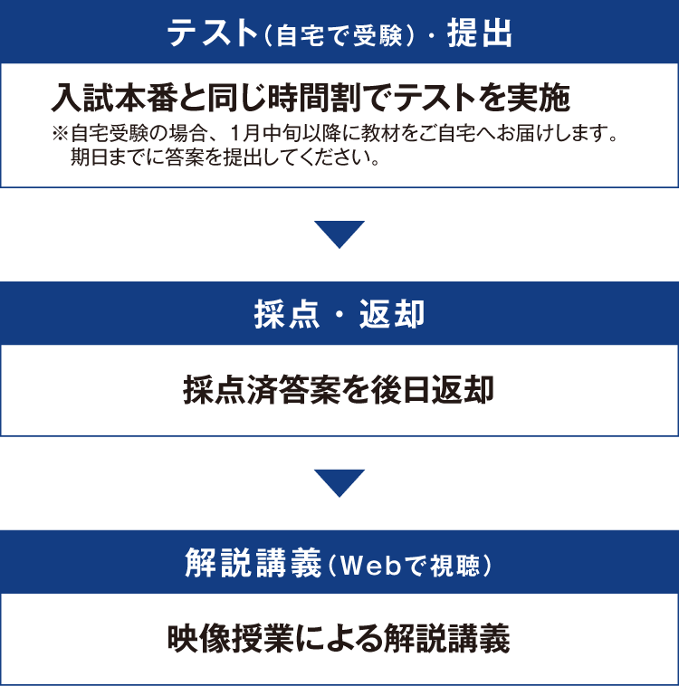 テスト（自宅で受験）・提出 入試本番と同じ時間割でテストを実施※自宅受験の場合、1月中旬以降に教材をご自宅へお届けします。期日までに答案を提出してください。 → 採点・返却 採点済答案を後日返却 → 解説講義（Webで視聴） 映像授業による解説講義