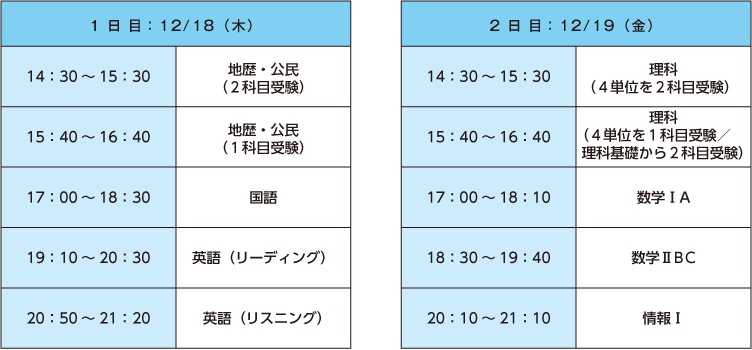 1日目：12/18（木）　14：30～15：30 地歴・公民（2科目受験）　15：40～16：40 地歴・公民（1科目受験）　17：00～18：30 国語　19：10～20：30 英語（リーディング）　20：50～21：20 英語（リスニング）　2日目：12/19（金）　14：30～15：30 理科（4単位を2科目受験）　15：40～16：40理科（4単位を1科目受験／理科基礎から2科目受験）　17：00～18：10 数学ⅠA　18：30～19：40 数学ⅡBC　20：10～21：10 情報Ⅰ