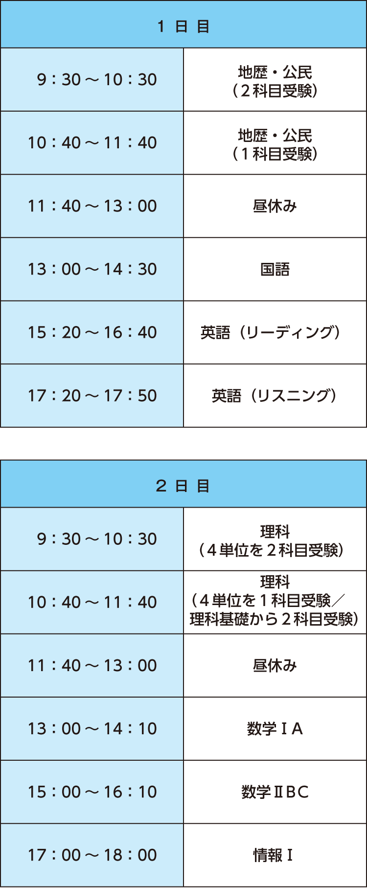 1日目　9：30～10：30 地歴・公民（2科目受験）　10：40～11：40 地歴・公民（1科目受験）　11：40～13：00 昼休み　13：00～14：30 国語　15：20～16：40 英語（リーディング）　17：20～17：50 英語（リスニング）　2日目　9：30～10：30 理科（4単位を2科目受験）　10：40～11：40 理科（4単位を1科目受験／理科基礎から2科目受験）　11：40～13：00 昼休み　13：00～14：10 数学ⅠA　15：00～16：10 数学ⅡBC　17：00～18：00 情報Ⅰ