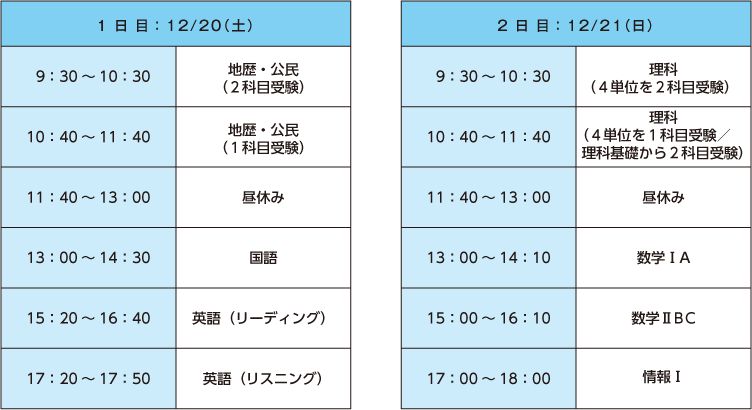 1日目：12/20（土）　9：30～10：30 地歴・公民（2科目受験）　10：40～11：40 地歴・公民（1科目受験）　11：40～13：00 昼休み　13：00～14：30 国語　15：20～16：40 英語（リーディング）　17：20～17：50 英語（リスニング）　2日目：12/21（日）　9：30～10：30 理科（4単位を2科目受験）　10：40～11：40 理科（4単位を1科目受験／理科基礎から2科目受験）　11：40～13：00 昼休み　13：00～14：10 数学ⅠA　15：00～16：10 数学ⅡBC　17：00～18：00 情報Ⅰ