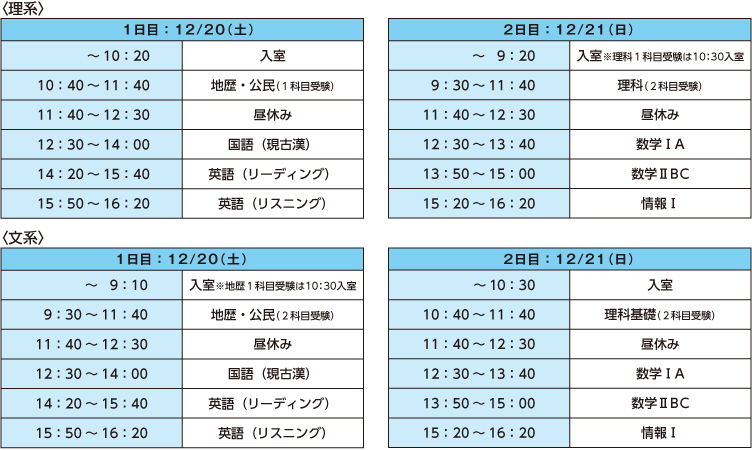 〈理系〉1日目：12/20（土）～10：20 入室　10：40～11：40 地歴・公民（1科目受験）　11：40～12：30 昼休み　12：30～14：00 国語（現古漢）　14：20～15：40 英語（リーディング）　15：50～16：20 英語（リスニング）　2日目：12/21（日）　～　9：20 入室※理科1科目受験は10：30入室　9：30～11：40 理科（2科目受験）　11：40～12：30 昼休み　12：30～13：40 数学ⅠA　13：50～15：00 数学ⅡBC　15：20～16：20 情報Ⅰ　〈文系〉　1日目：12/20（土）　～9：10 入室※地歴1科目受験は10：30入室　9：30～11：40 地歴・公民（2科目受験）　11：40～12：30 昼休み　12：30～14：00 国語（現古漢）　14：20～15：40 英語（リーディング）　15：50～16：20 英語（リスニング）　2日目：12/21（日）　～10：30 入室　10：40～11：40 理科基礎（2科目受験）　11：40～12：30 昼休み　12：30～13：40 数学ⅠA　13：50～15：00 数学ⅡBC　15：20～16：20 情報Ⅰ