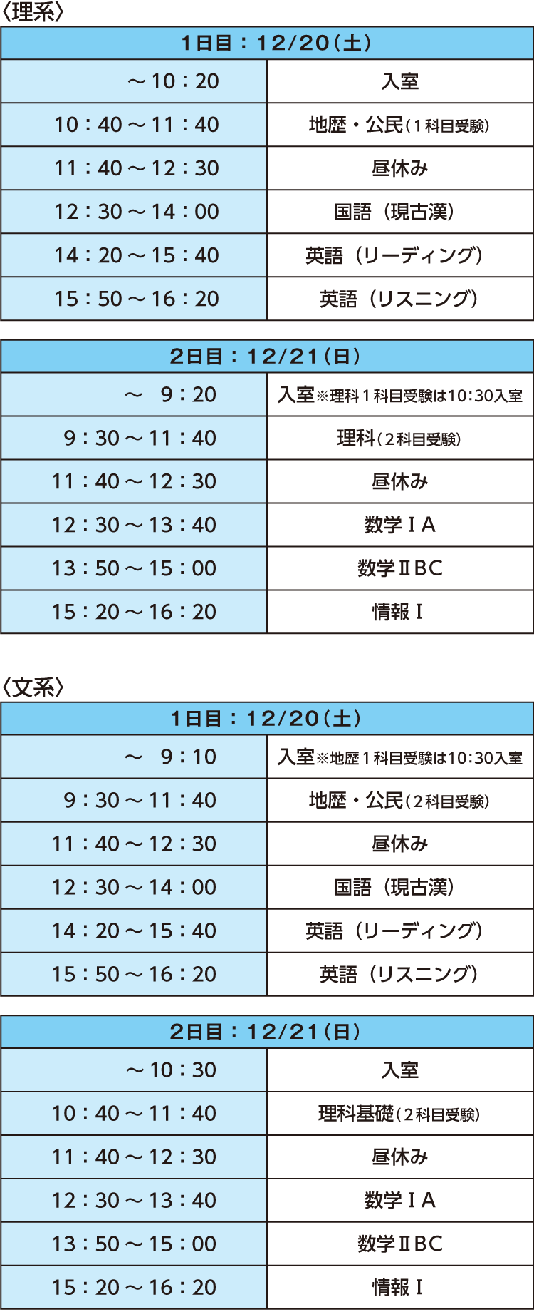 〈理系〉1日目：12/20（土）～10：20 入室　10：40～11：40 地歴・公民（1科目受験）　11：40～12：30 昼休み　12：30～14：00 国語（現古漢）　14：20～15：40 英語（リーディング）　15：50～16：20 英語（リスニング）　2日目：12/21（日）　～　9：20 入室※理科1科目受験は10：30入室　9：30～11：40 理科（2科目受験）　11：40～12：30 昼休み　12：30～13：40 数学ⅠA　13：50～15：00 数学ⅡBC　15：20～16：20 情報Ⅰ　〈文系〉　1日目：12/20（土）　～9：10 入室※地歴1科目受験は10：30入室　9：30～11：40 地歴・公民（2科目受験）　11：40～12：30 昼休み　12：30～14：00 国語（現古漢）　14：20～15：40 英語（リーディング）　15：50～16：20 英語（リスニング）　2日目：12/21（日）　～10：30 入室　10：40～11：40 理科基礎（2科目受験）　11：40～12：30 昼休み　12：30～13：40 数学ⅠA　13：50～15：00 数学ⅡBC　15：20～16：20 情報Ⅰ