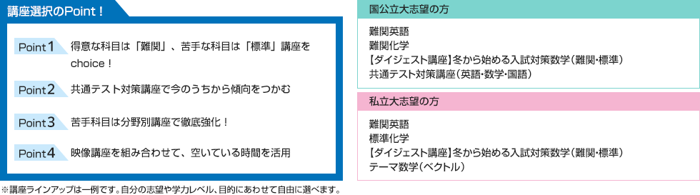 講座選択のPoint！ 得意な科目は「難関」、苦手な科目は「標準」講座をchoice！ 共通テスト対策講座で今のうちから傾向をつかむ 苦手科目は分野別講座で徹底強化！ 映像講座を組み合わせ、空いている時間を活用 ■国公立大志望の方 難関英語 難関化学 【ダイジェスト講座】冬から始める入試対策数学（難関・標準） 共通テスト対策講座（英語・数学・国語） ■私立大志望の方 難関英語 標準化学 【ダイジェスト講座】冬から始める入試対策数学（難関・標準） テーマ数学（ベクトル） ※講座ラインアップは一例です。自分の志望や学力レベル、目的にあわせて自由に選べます。