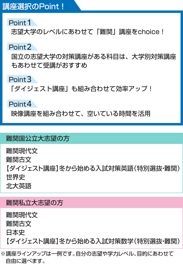 講座選択のPoint！ 志望大学のレベルにあわせて「難関」講座をchoice！ 国立の志望大学の対策講座がある科目は、大学別対策講座もあわせて受講がおすすめ 「ダイジェスト講座」も組み合わせて効率アップ！ 映像講座を組み合わせ、空いている時間を活用 ■難関国公立大志望の方 難関現代文 難関古文 【ダイジェスト講座】冬から始める入試対策英語（特別選抜・難関） 世界史 北大英語 ■難関私立大志望の方 難関現代文 難関古文 日本史 【ダイジェスト講座】冬から始める入試対策数学（特別選抜・難関） ※講座ラインアップは一例です。自分の志望や学力レベル、目的にあわせて自由に選べます。