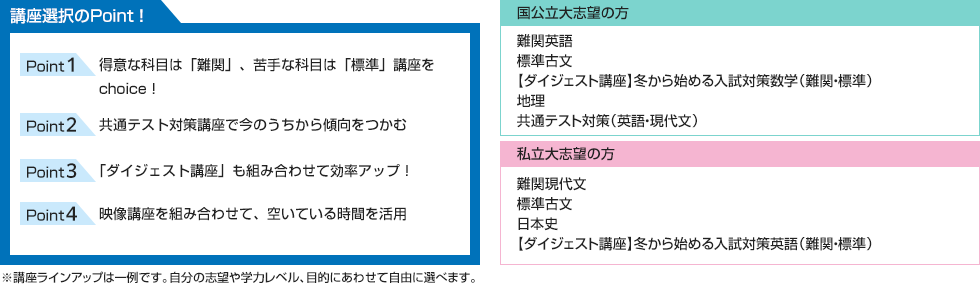 講座選択のPoint！ 得意な科目は「難関」、苦手な科目は「標準」講座をchoice！ 共通テスト対策講座で今のうちから傾向をつかむ 「ダイジェスト講座」も組み合わせて効率アップ！ 映像講座を組み合わせ、空いている時間を活用 ■国公立大志望の方 難関英語 標準古文 【ダイジェスト講座】冬から始める入試対策数学（難関・標準） 地理 共通テスト対策（英語・現代文） ■私立大志望の方 難関現代文 標準古文 日本史 【ダイジェスト講座】冬から始める入試対策英語（難関・標準） ※講座ラインアップは一例です。自分の志望や学力レベル、目的にあわせて自由に選べます。