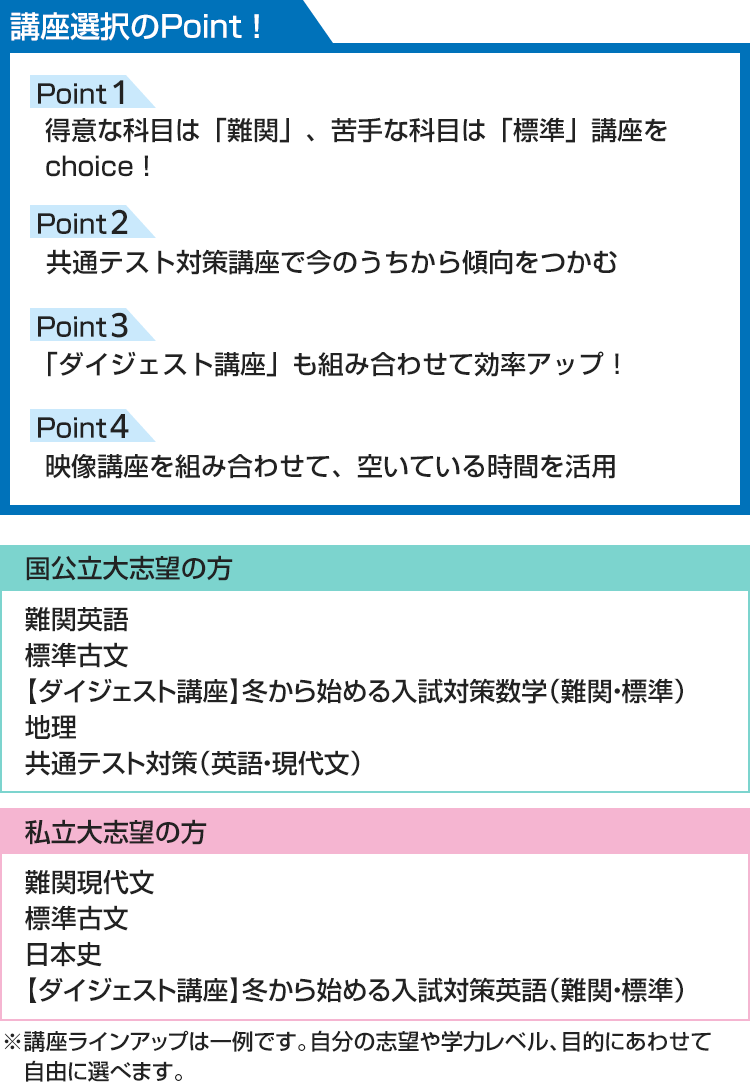 講座選択のPoint！ 得意な科目は「難関」、苦手な科目は「標準」講座をchoice！ 共通テスト対策講座で今のうちから傾向をつかむ 「ダイジェスト講座」も組み合わせて効率アップ！ 映像講座を組み合わせ、空いている時間を活用 ■国公立大志望の方 難関英語 標準古文 【ダイジェスト講座】冬から始める入試対策数学（難関・標準） 地理 共通テスト対策（英語・現代文） ■私立大志望の方 難関現代文 標準古文 日本史 【ダイジェスト講座】冬から始める入試対策英語（難関・標準） ※講座ラインアップは一例です。自分の志望や学力レベル、目的にあわせて自由に選べます。