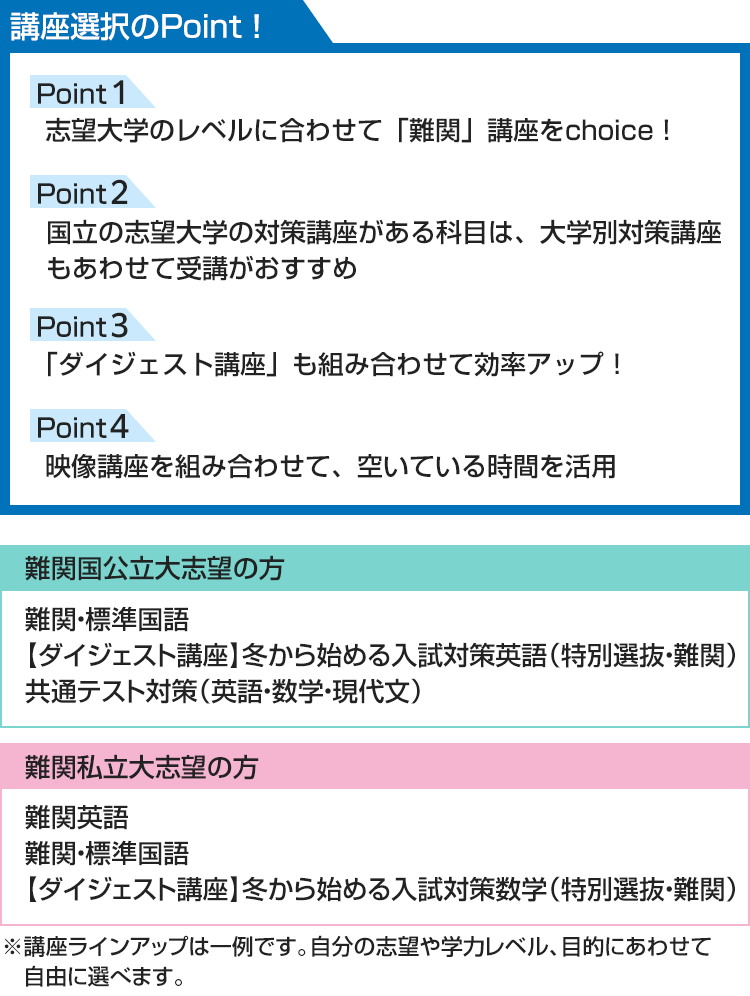 講座選択のPoint！ 志望大学のレベルに合わせて「難関」講座をchoice！ 国立の志望大学の対策講座がある科目は、大学別対策講座もあわせて受講がおすすめ 「ダイジェスト講座」も組み合わせて効率アップ！ 映像講座を組み合わせ、空いている時間を活用 ■難関国公立大志望の方 難関・標準国語 【ダイジェスト講座】冬から始める入試対策英語（特別選抜・難関） 共通テスト対策（英語・数学・現代文） ■難関私立大志望の方 難関英語 難関・標準国語 【ダイジェスト講座】冬から始める入試対策数学（特別選抜・難関） ※講座ラインアップは一例です。自分の志望や学力レベル、目的にあわせて自由に選べます。