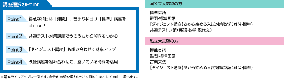 講座選択のPoint！ 得意な科目は「難関」、苦手な科目は「標準」講座をchoice！ 共通テスト対策講座で今のうちから傾向をつかむ 「ダイジェスト講座」も組み合わせて効率アップ！ 映像講座を組み合わせ、空いている時間を活用 ■国公立大志望の方 標準英語 難関・標準国語 【ダイジェスト講座】冬から始める入試対策数学（難関・標準） 共通テスト対策（英語・数学・現代文） ■私立大志望の方 標準英語 難関・標準国語 古典文法 【ダイジェスト講座】冬から始める入試対策英語（難関・標準） ※講座ラインアップは一例です。自分の志望や学力レベル、目的にあわせて自由に選べます。