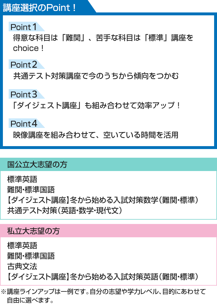 講座選択のPoint！ 得意な科目は「難関」、苦手な科目は「標準」講座をchoice！ 共通テスト対策講座で今のうちから傾向をつかむ 「ダイジェスト講座」も組み合わせて効率アップ！ 映像講座を組み合わせ、空いている時間を活用 ■国公立大志望の方 標準英語 難関・標準国語 【ダイジェスト講座】冬から始める入試対策数学（難関・標準） 共通テスト対策（英語・数学・現代文） ■私立大志望の方 標準英語 難関・標準国語 古典文法 【ダイジェスト講座】冬から始める入試対策英語（難関・標準） ※講座ラインアップは一例です。自分の志望や学力レベル、目的にあわせて自由に選べます。