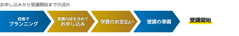 お申し込みから受講開始までの流れ　校舎でプランニング　受講内容を決めてお申し込み　学費のお支払い　受講の準備　受講開始