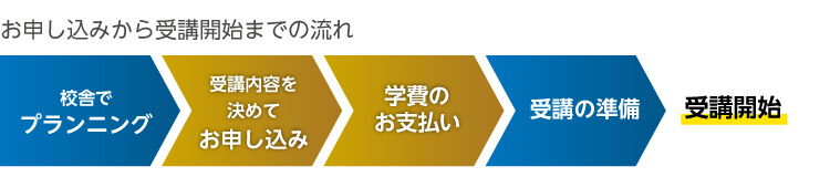 お申し込みから受講開始までの流れ　校舎でプランニング　受講内容を決めてお申し込み　学費のお支払い　受講の準備　受講開始