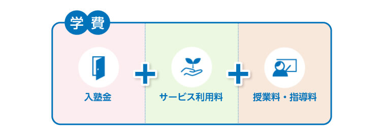 学費＝入塾金＋サービス利用料＋授業料・指導料