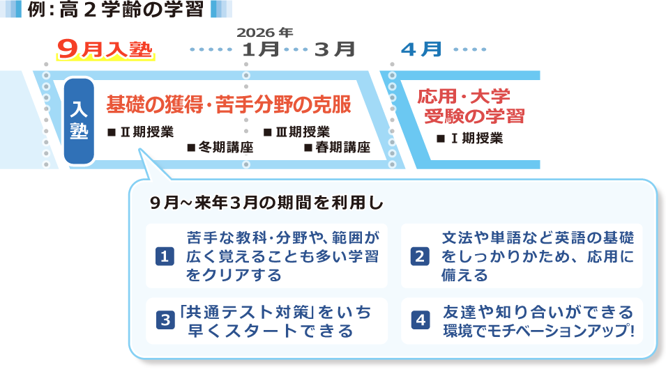 ９月入塾で、高２学齢の学習を例としてあげると、月～来年３月の期間を利用して次の活用ができます。　（１）苦手な教科・分野や、範囲が広く覚えることも多い学習をクリアする。（２）文法や単語など英語の基礎をしっかりかため、応用に備える。（３）「共通テスト対策」をいち早くスタートできる。（４）友達や知り合いができる環境でモチベーションアップ！