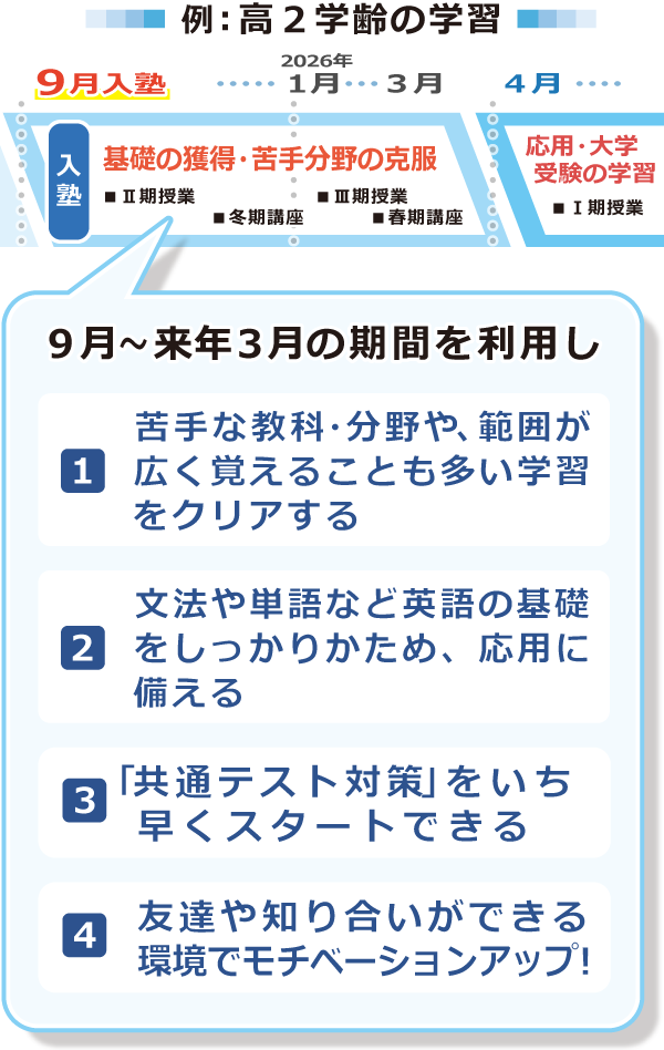 ９月入塾で、高２学齢の学習を例としてあげると、月～来年３月の期間を利用して次の活用ができます。　（１）苦手な教科・分野や、範囲が広く覚えることも多い学習をクリアする。（２）文法や単語など英語の基礎をしっかりかため、応用に備える。（３）「共通テスト対策」をいち早くスタートできる。（４）友達や知り合いができる環境でモチベーションアップ！