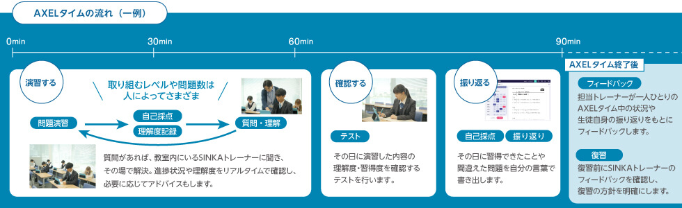 AXELタイムの流れ（一例）　【演習する】取り組むレベルや問題数は人によってさまざま 問題演習→自己採点、理解度記録→質問・理解 質問があれば、教室内にいるSINKAトレーナーに聞き、その場で解決。進捗状況や理解度をリアルタイムで確認し、必要に応じてアドバイスもします。【確認する】テスト その日に演習した内容の理解度・習得度を確認するテストを行います。　【振り返る】自己採点、振り返り その日に習得できたことや間違えた問題を自分の言葉で書き出します。　【AXELタイム終了後】フィードバック 担当トレーナーが一人ひとりのAXELタイム中の状況や生徒自身の振り返りをもとにフィードバックします。　復習 復習前にSINKAトレーナーのフィードバックを確認し、復習の方針を明確にします。