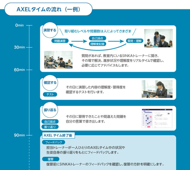 AXELタイムの流れ（一例）　【演習する】取り組むレベルや問題数は人によってさまざま 問題演習→自己採点、理解度記録→質問・理解 質問があれば、教室内にいるSINKAトレーナーに聞き、その場で解決。進捗状況や理解度をリアルタイムで確認し、必要に応じてアドバイスもします。【確認する】テスト その日に演習した内容の理解度・習得度を確認するテストを行います。　【振り返る】自己採点、振り返り その日に習得できたことや間違えた問題を自分の言葉で書き出します。　【AXELタイム終了後】フィードバック 担当トレーナーが一人ひとりのAXELタイム中の状況や生徒自身の振り返りをもとにフィードバックします。　復習 復習前にSINKAトレーナーのフィードバックを確認し、復習の方針を明確にします。