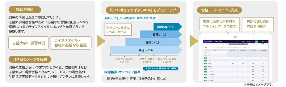 【現状を確認】現在の学習状況を丁寧にヒアリング。志望大学現役合格のために必要な学習量と到達レベルを確認し、キミのライフスタイルにあわせた学習プランを提案します。志望大学・学習状況、ライフスタイル・合格に必要な学習量【河合塾のデータを反映】現在の成績から「いつまでに・どのくらい成績を伸ばせば志望大学に現役合格できるか」を、これまでの河合塾の生徒指導実績データをもとに逆算してプランに反映します。【「いつ・何をすればよいのか」をプランニング】AXELタイム（英語・数学・物理・化学・生物）科目ごとに最適なレベルで学べる-最難関レベル、難関レベル、標準レベル、基礎レベル（国公立大・私立大をめざす　旧帝大・早慶大をめざす　東大・京大・医学科をめざす）映像授業・オンライン授業(AXELタイムと組み合わせて受講！）国語・日本史・世界史、共通テスト対策など【合格ロードマップの完成】受験に必要な全科目をフルラインアップで提案、日別の取り組み内容が明確に　※画像はイメージです