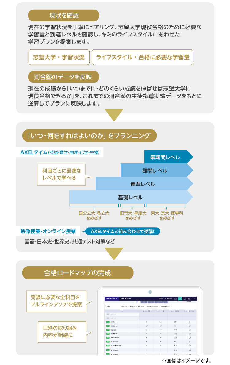 【現状を確認】現在の学習状況を丁寧にヒアリング。志望大学現役合格のために必要な学習量と到達レベルを確認し、キミのライフスタイルにあわせた学習プランを提案します。志望大学・学習状況、ライフスタイル・合格に必要な学習量【河合塾のデータを反映】現在の成績から「いつまでに・どのくらい成績を伸ばせば志望大学に現役合格できるか」を、これまでの河合塾の生徒指導実績データをもとに逆算してプランに反映します。【「いつ・何をすればよいのか」をプランニング】AXELタイム（英語・数学・物理・化学・生物）科目ごとに最適なレベルで学べる-最難関レベル、難関レベル、標準レベル、基礎レベル（国公立大・私立大をめざす　旧帝大・早慶大をめざす　東大・京大・医学科をめざす）映像授業・オンライン授業(AXELタイムと組み合わせて受講！）国語・日本史・世界史、共通テスト対策など【合格ロードマップの完成】受験に必要な全科目をフルラインアップで提案、日別の取り組み内容が明確に　※画像はイメージです