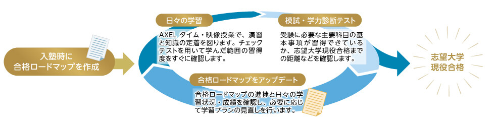 入塾時に合格ロードマップを作成　日々の学習 AXELタイム・映像授業で、演習と知識の定着を図ります。チェックテストを用いて学んだ範囲の習得度をすぐに確認します。　模試・学力診断テスト 受験に必要な主要科目の基本事項が習得できているか、志望大学現役合格までの距離などを確認します。　合格ロードマップをアップデート 合格ロードマップの進捗と日々の学習状況・成績を確認し、必要に応じて学習プランの見直しを行います。　志望大学現役合格