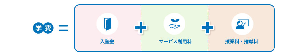 学費＝入塾金＋サービス利用料＋授業料・指導料