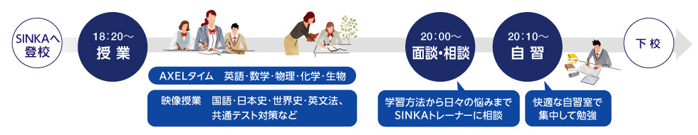 SINKAへ登校　18:20～授業（AXELタイム：英語・数学・物理・化学・生物　映像授業：国語・日本史・世界史・英文法、共通テスト対策など）　20:00～面談・相談（学習方法から日々の悩みまでSINKAトレーナーに相談）　20:10～自習（快適な自習室で集中して勉強）　下校