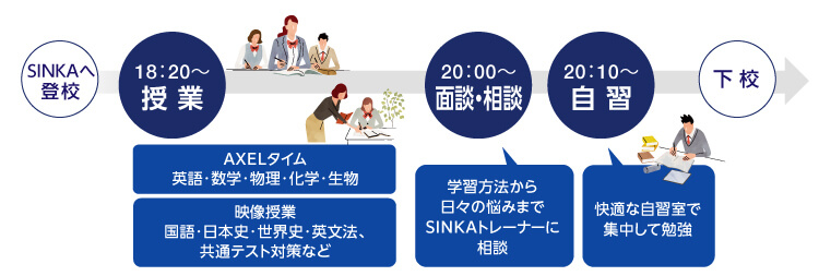 SINKAへ登校　18:20～授業（AXELタイム：英語・数学・物理・化学・生物　映像授業：国語・日本史・世界史・英文法、共通テスト対策など）　20:00～面談・相談（学習方法から日々の悩みまでSINKAトレーナーに相談）　20:10～自習（快適な自習室で集中して勉強）　下校