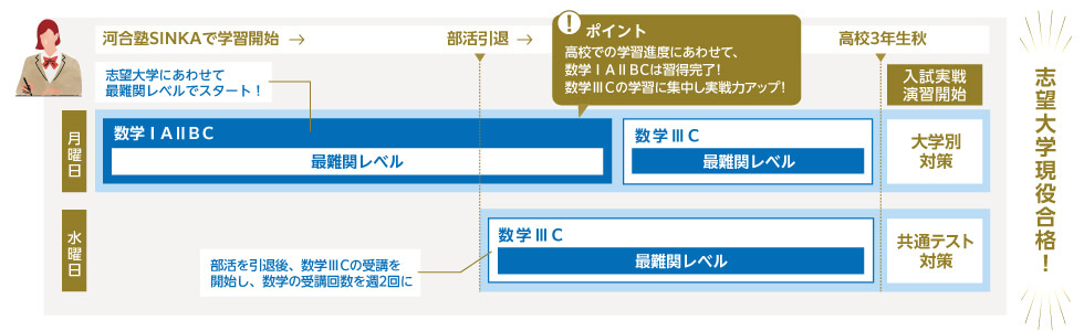 月曜日 数学ⅠAⅡBC：最難関レベル 志望大学にあわせて最難関レベルでスタート！ ポイント 高校での学習進度にあわせて、 数学ⅠAⅡBCは習得完了！数学ⅢCの学習に集中し実戦力アップ！ 水曜日 数学ⅢC：最難関レベル 部活を引退後、数学ⅢCの受講を開始し、数学の受講回数を週2回に 高校3年生秋 入試実戦演習開始 大学別対策 共通テスト対策 志望大学現役合格！