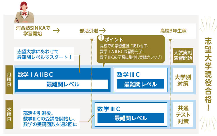 月曜日 数学ⅠAⅡBC：最難関レベル 志望大学にあわせて最難関レベルでスタート！ ポイント 高校での学習進度にあわせて、 数学ⅠAⅡBCは習得完了！数学ⅢCの学習に集中し実戦力アップ！ 水曜日 数学ⅢC：最難関レベル 部活を引退後、数学ⅢCの受講を開始し、数学の受講回数を週2回に 高校3年生秋 入試実戦演習開始 大学別対策 共通テスト対策 志望大学現役合格！
