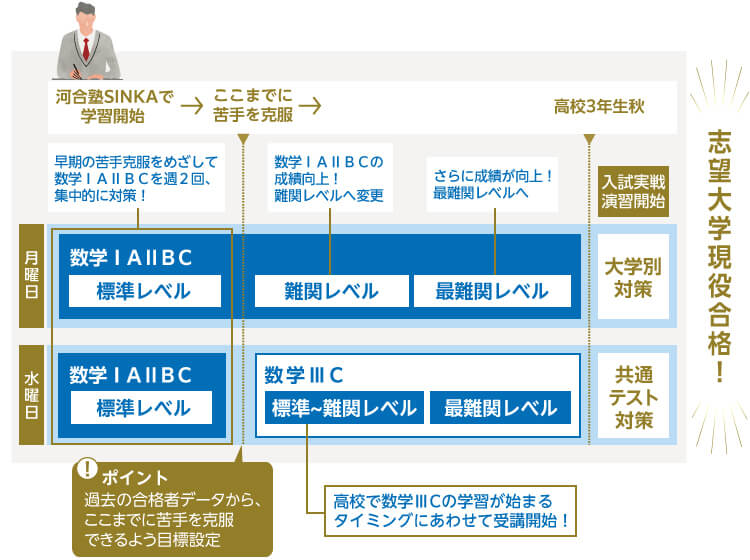 月曜日 数学ⅠAⅡBC：標準レベル 早期の苦手克服をめざして数学ⅠAⅡBCを週2回、集中的に対策！ 数学ⅠAⅡBCの成績向上！難関レベルへ変更 さらに成績が向上！最難関レベルへ 水曜日 数学ⅠAⅡBC：標準レベル ポイント 過去の合格者データから、ここまでに苦手を克服できるよう目標設定 数学ⅢC：標準～難関レベル 高校で数学ⅢCの学習が始まるタイミングにあわせて受講開始！ 高校3年生秋 入試実戦演習開始 大学別対策 共通テスト対策 志望大学現役合格！