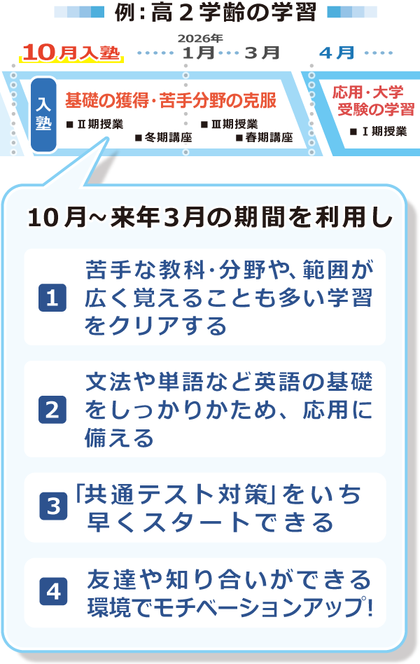 １０月入塾では、高２学齢の学習を例としてあげると、１０月～来年３月の期間を利用して次の活用ができます。　（１）苦手な教科・分野や、範囲が広く覚えることも多い学習をクリアする。（２）文法や単語など英語の基礎をしっかりかため、応用に備える。（３）「共通テスト対策」をいち早くスタートできる。（４）友達や知り合いができる環境でモチベーションアップ！