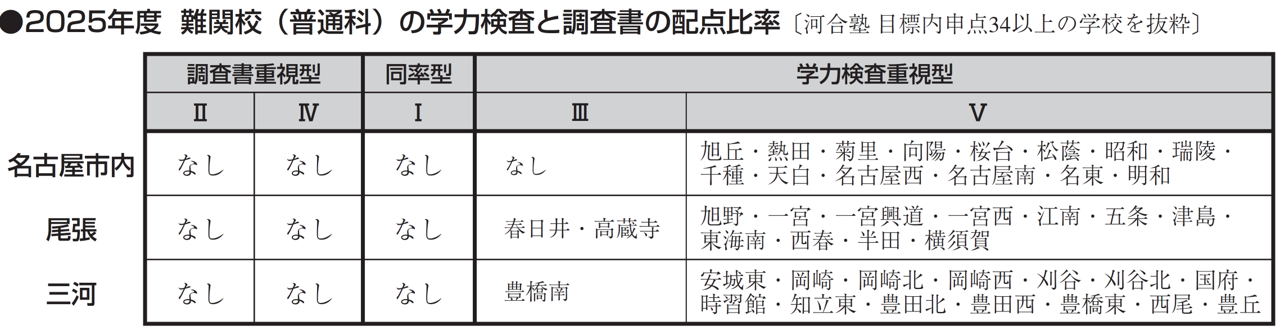 2025年度 難関校（普通科）の学力検査と調査書の配転比重〔河合塾　目標内申点34以上〕