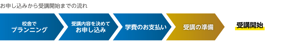 お申し込みから受講開始までの流れ　校舎でプランニング　受講内容を決めてお申し込み　学費のお支払い　受講の準備　受講開始