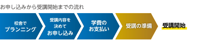 お申し込みから受講開始までの流れ　校舎でプランニング　受講内容を決めてお申し込み　学費のお支払い　受講の準備　受講開始