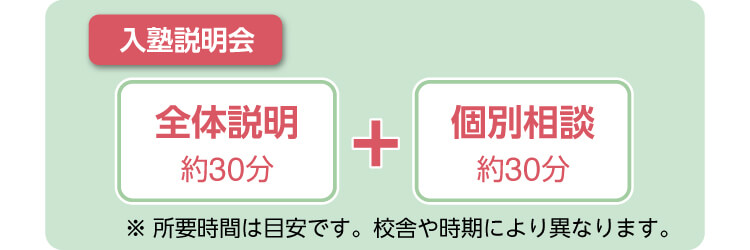 入塾説明会 全体説明（約30分）＋個別相談（約30分）※所要時間は目安です。校舎や時期により異なります。