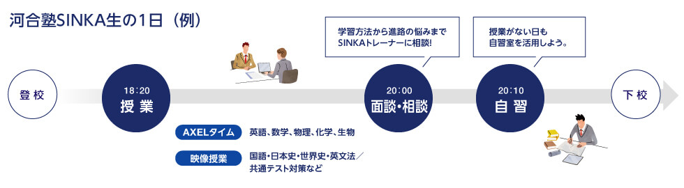 河合塾SINKA生の1日（例）　登校 18：20授業（AXELタイム：英語、数学、物理、化学、生物。映像授業：国語・日本史・世界史・英文法／共通テスト対策など） 20：00面談・相談（学習方法から進路の悩みまでSINKAトレーナーに相談） 20：10自習（授業がない日も自習室を活用しよう。）　下校