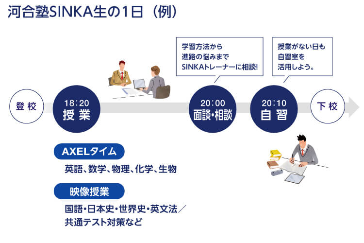 河合塾SINKA生の1日（例）　登校 18：20授業（AXELタイム：英語、数学、物理、化学、生物。映像授業：国語・日本史・世界史・英文法／共通テスト対策など） 20：00面談・相談（学習方法から進路の悩みまでSINKAトレーナーに相談） 20：10自習（授業がない日も自習室を活用しよう。）　下校
