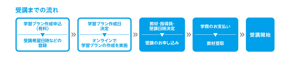 受講までの流れ 学習プラン作成申込〈有料〉 受講希望日時などの登録 学習プラン作成日決定 オンラインで学習プランの作成を実施 教材・指導員・受講日時決定 受講のお申し込み 学費のお支払い 教材受取 受講開始