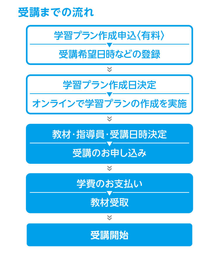 受講までの流れ 学習プラン作成申込〈有料〉 受講希望日時などの登録 学習プラン作成日決定 オンラインで学習プランの作成を実施 教材・指導員・受講日時決定 受講のお申し込み 学費のお支払い 教材受取 受講開始